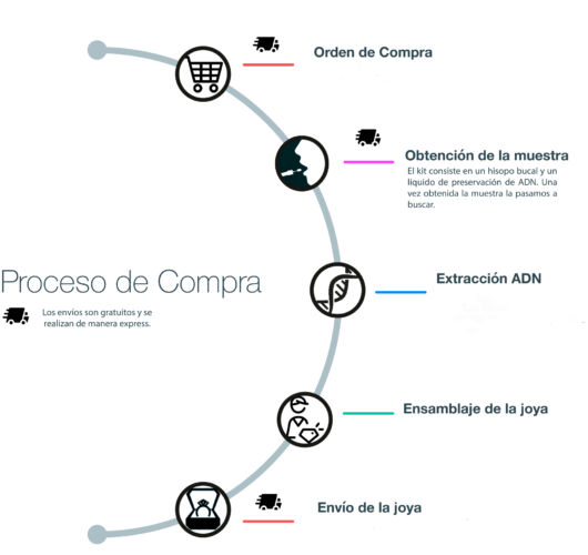 proceso de compra Orygen